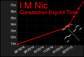 Total Graph of I M Nic