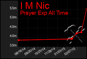 Total Graph of I M Nic