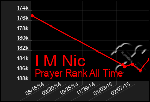 Total Graph of I M Nic