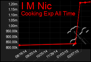 Total Graph of I M Nic