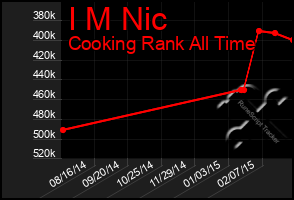 Total Graph of I M Nic