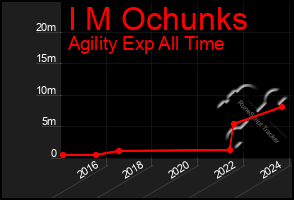 Total Graph of I M Ochunks
