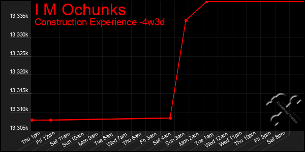 Last 31 Days Graph of I M Ochunks
