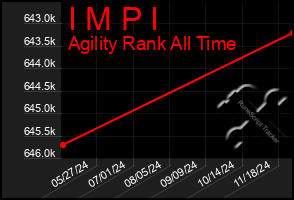 Total Graph of I M P I