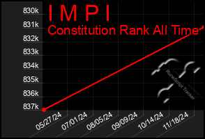 Total Graph of I M P I