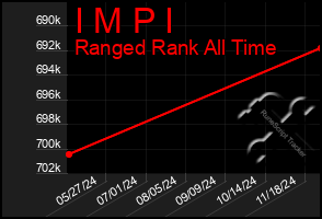 Total Graph of I M P I