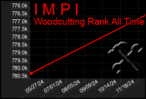 Total Graph of I M P I