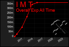 Total Graph of I M T