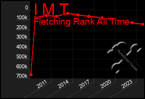 Total Graph of I M T