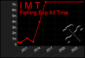 Total Graph of I M T