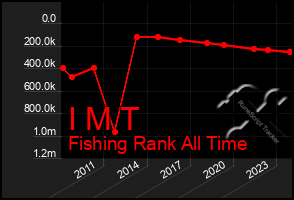 Total Graph of I M T