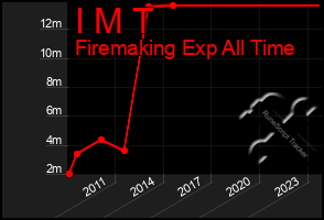 Total Graph of I M T