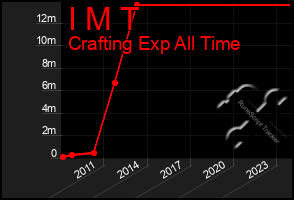 Total Graph of I M T