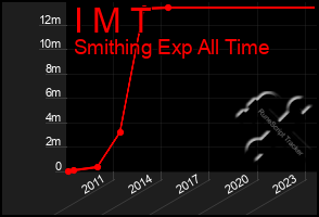 Total Graph of I M T