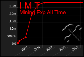 Total Graph of I M T