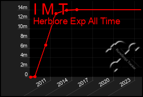 Total Graph of I M T