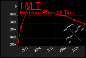 Total Graph of I M T