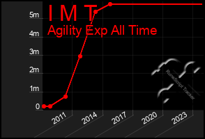 Total Graph of I M T