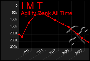 Total Graph of I M T