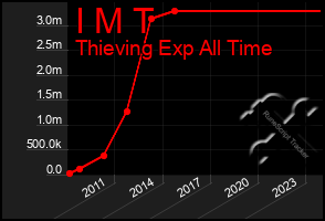 Total Graph of I M T