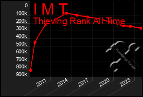 Total Graph of I M T