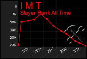 Total Graph of I M T