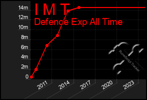 Total Graph of I M T