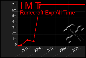 Total Graph of I M T