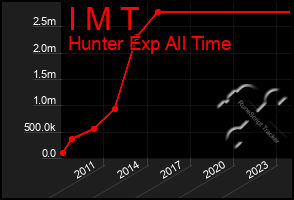 Total Graph of I M T