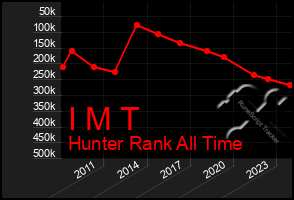 Total Graph of I M T