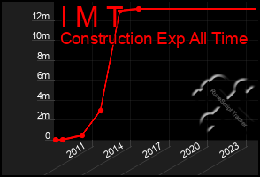 Total Graph of I M T