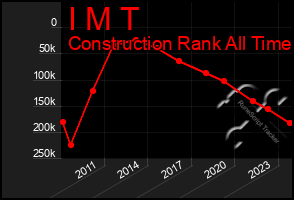 Total Graph of I M T