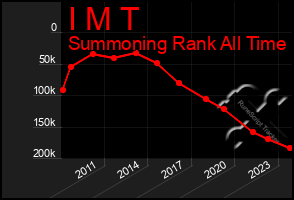 Total Graph of I M T