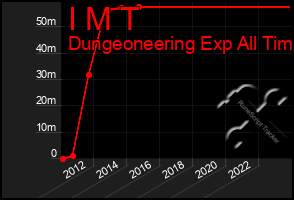 Total Graph of I M T