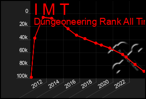 Total Graph of I M T