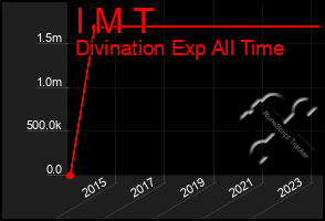 Total Graph of I M T