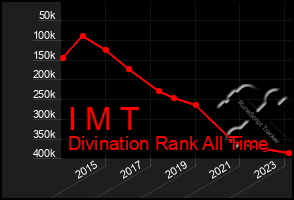 Total Graph of I M T