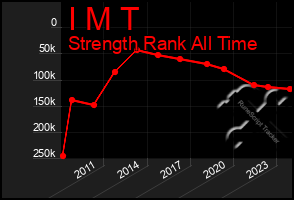 Total Graph of I M T