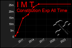 Total Graph of I M T