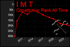 Total Graph of I M T