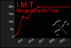 Total Graph of I M T