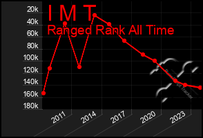 Total Graph of I M T