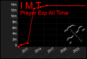 Total Graph of I M T