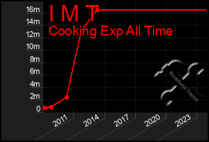 Total Graph of I M T