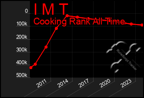 Total Graph of I M T