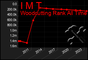 Total Graph of I M T