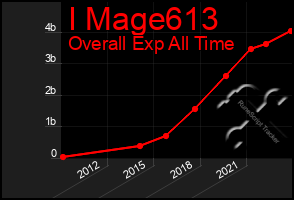 Total Graph of I Mage613