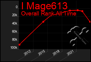 Total Graph of I Mage613