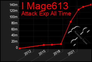 Total Graph of I Mage613