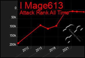 Total Graph of I Mage613